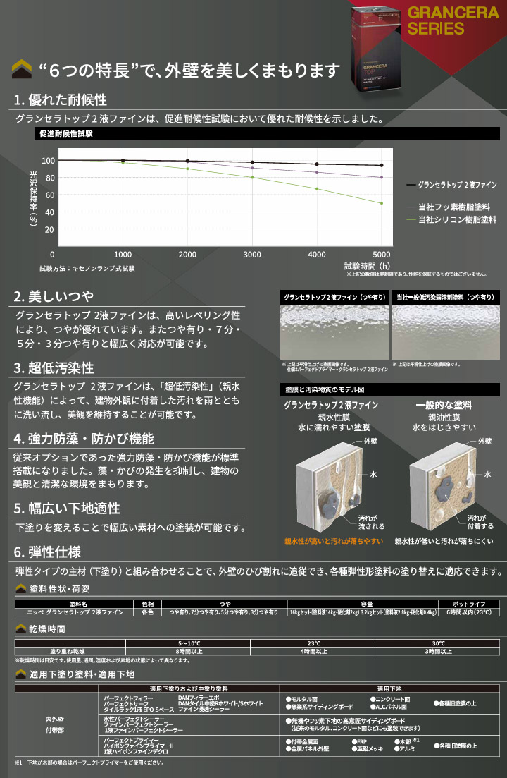 グランセラトップ 2液ファイン ホワイト 3.2kgセット(22〜26平米/2回 