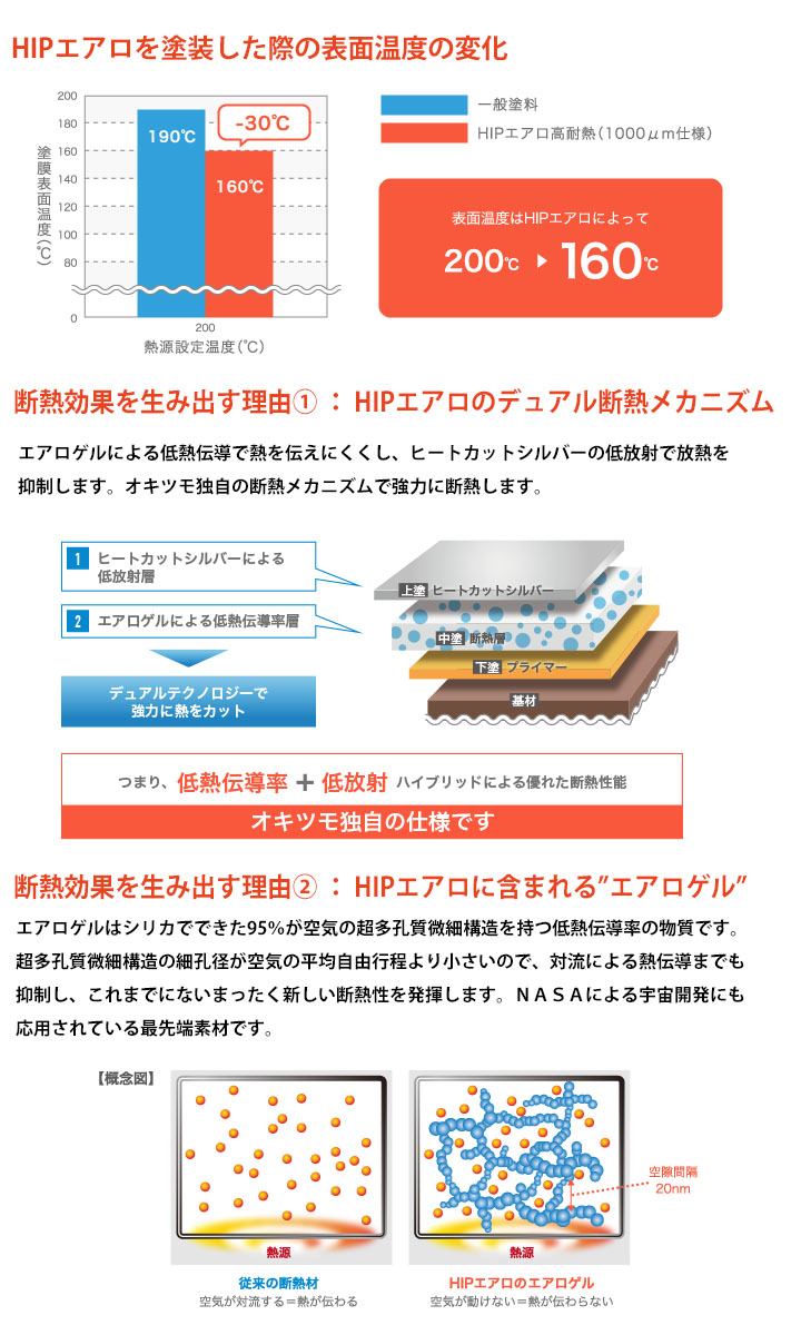 オキツモ　HIPエアロ　HP-2000U　エアロプライマー(K)　白色　ツヤ消　16kgセット（耐熱温度140℃）　エアロゲル 断熱 断熱材 断熱塗料 断熱ペイント｜ohhashi-paint｜05