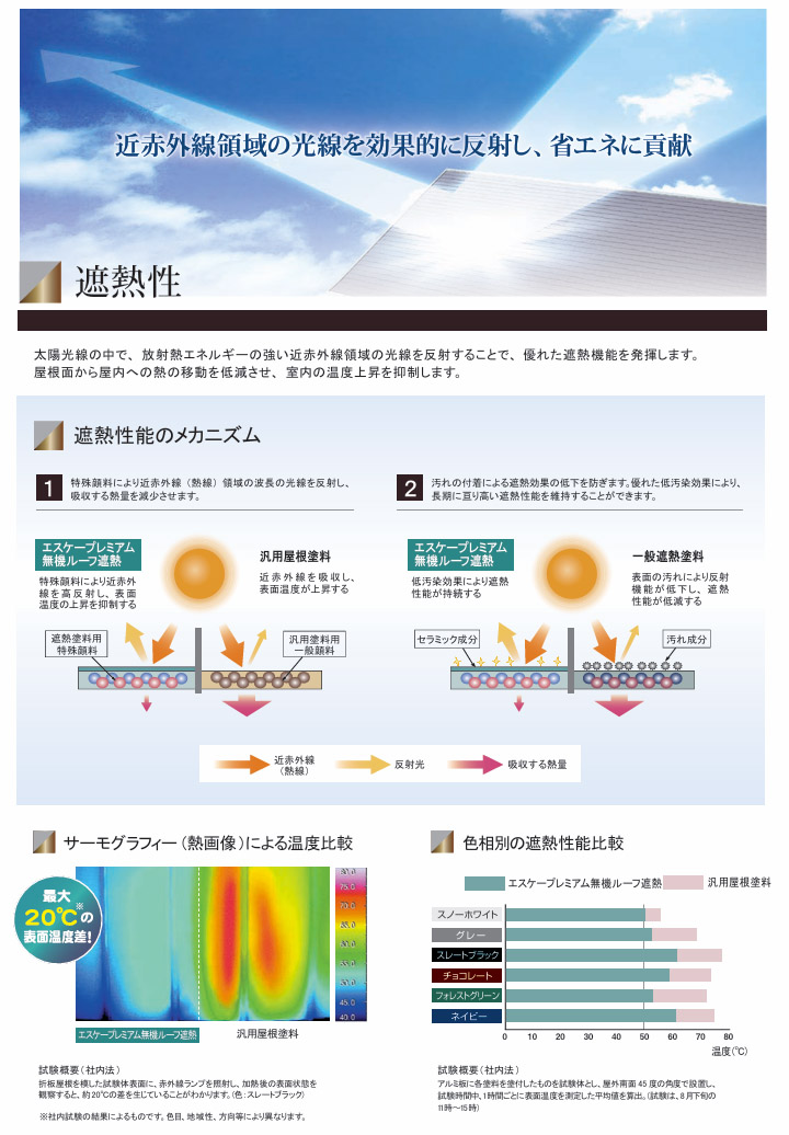 エスケープレミアム無機ルーフ遮熱 艶有り 15kgセット(約50〜68平米/2