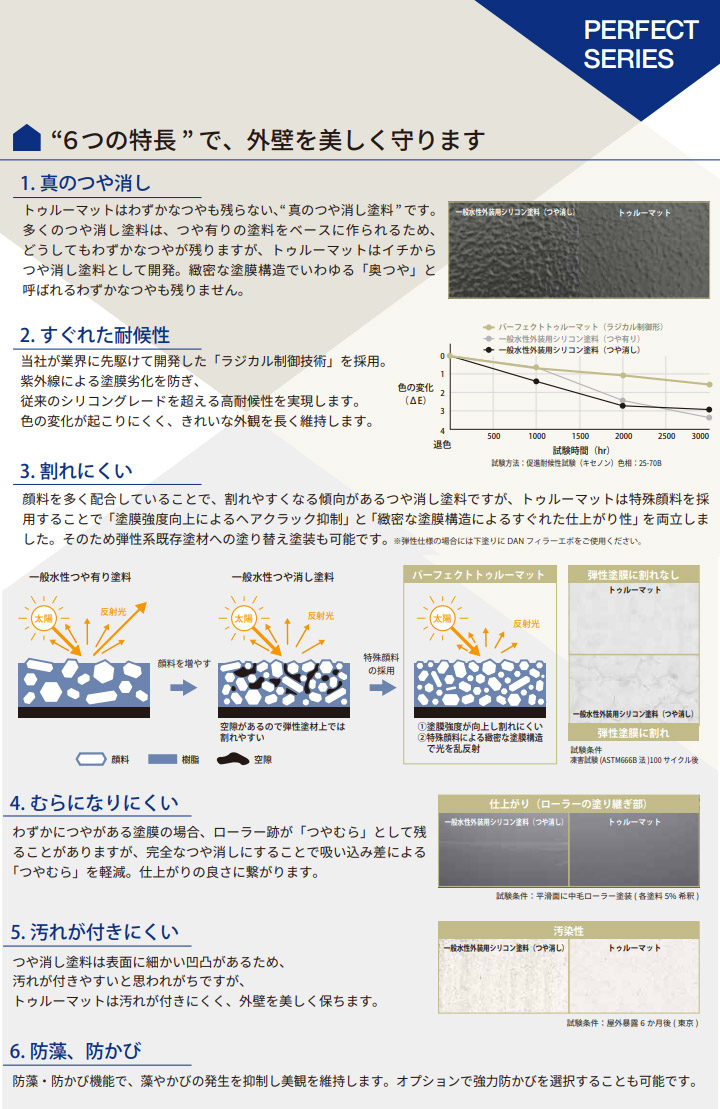 パーフェクトトゥルーマット 淡彩色 艶消し 15kg(約88〜115平米/2回塗り)　1液 艶消し 水性 マット 内外装 パーフェクトシリーズ 高耐候性 日本ペイント｜ohhashi-paint｜10