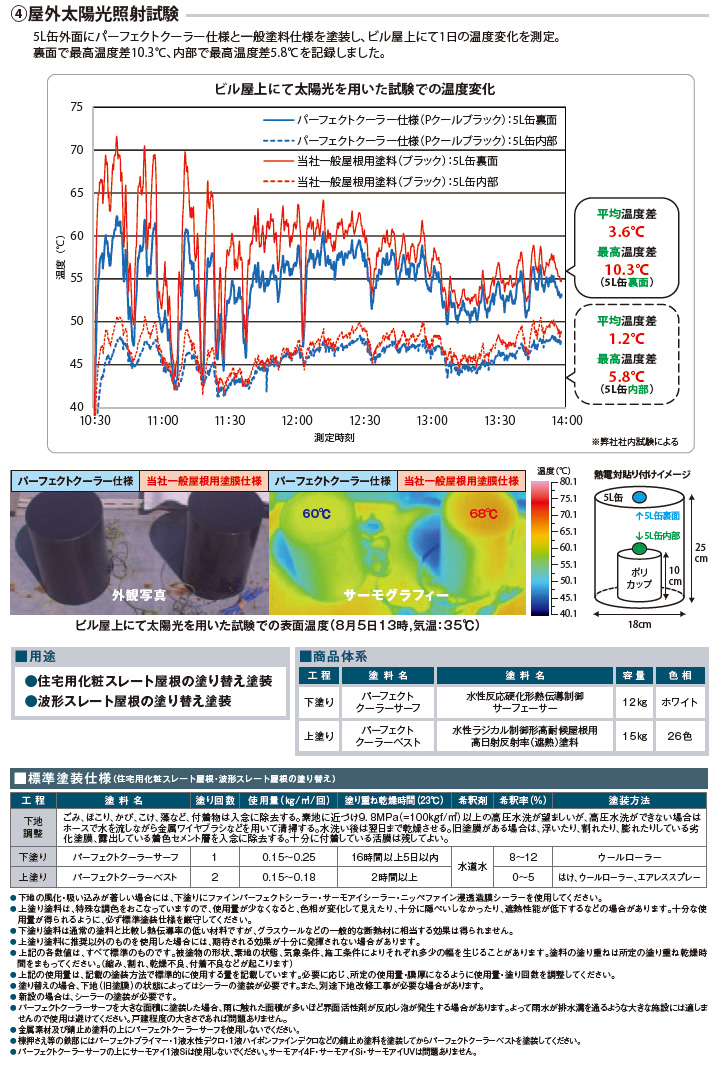 パーフェクトクーラーベスト 15kg(約45平米/2回塗り) 屋根用 遮熱効果