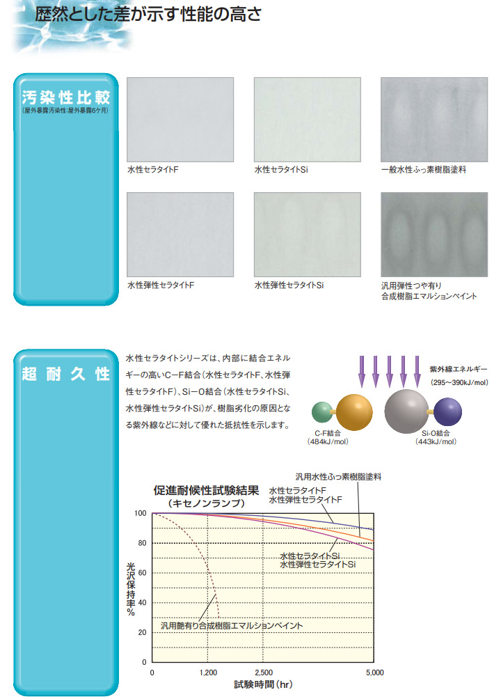 水性セラタイトF中塗材　日本塗料工業会　濃彩色　4kg　エスケー化研 水性塗料 外壁 二液 ふっ素樹脂系 超低汚染性 防かび 防藻性｜ohhashi-paint｜08