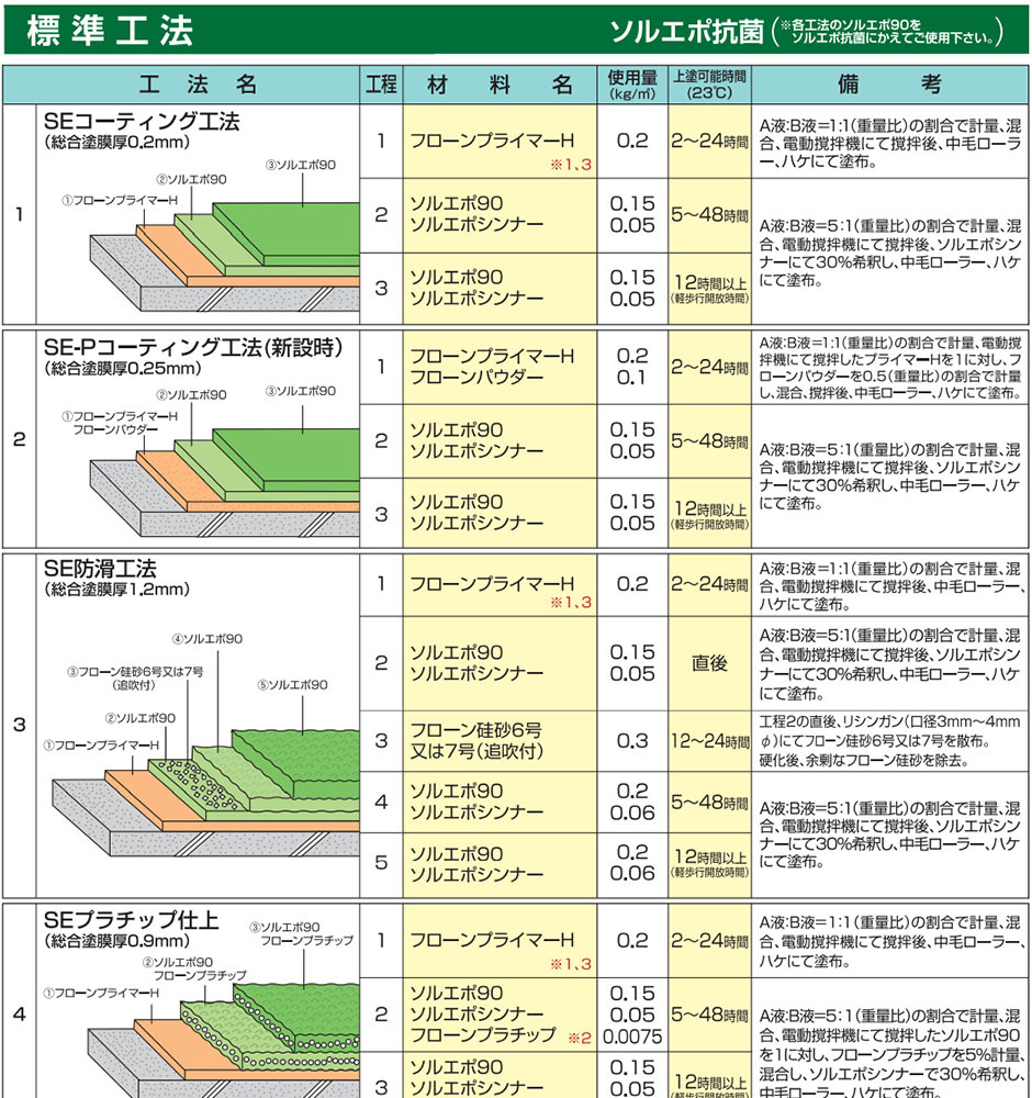 大橋塗料 Yahoo!店 - ソルエポ90(屋内2液溶剤エポキシ)（床用塗料