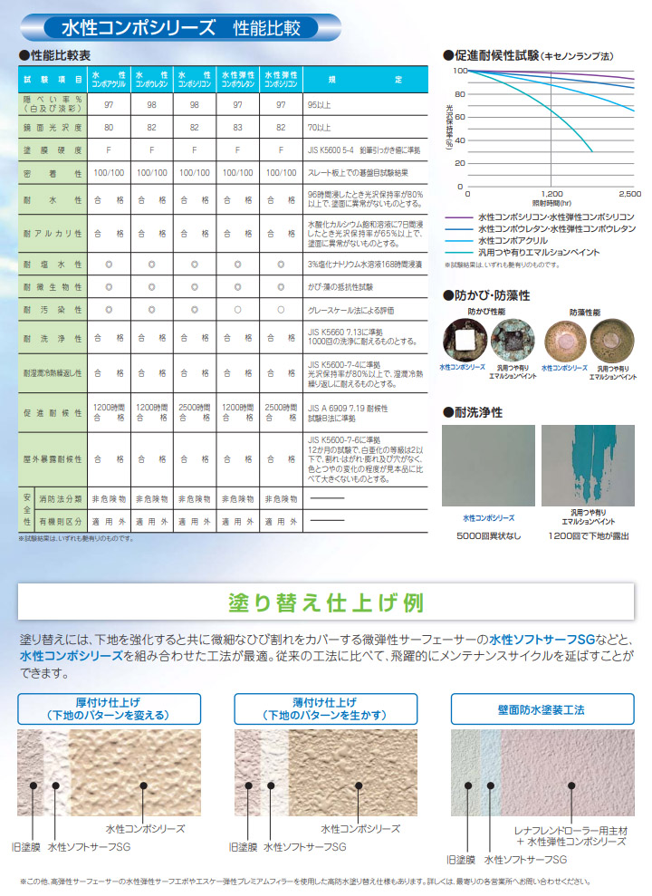 水性コンポアクリル 日本塗料工業会 濃彩色 各艶 4kg エスケー化研