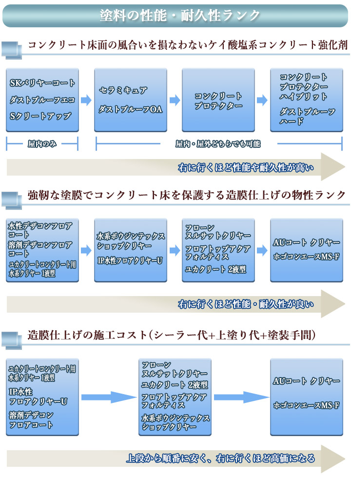 大橋塗料 Yahoo!店 - 床面 コンクリート・モルタル保護塗料｜Yahoo