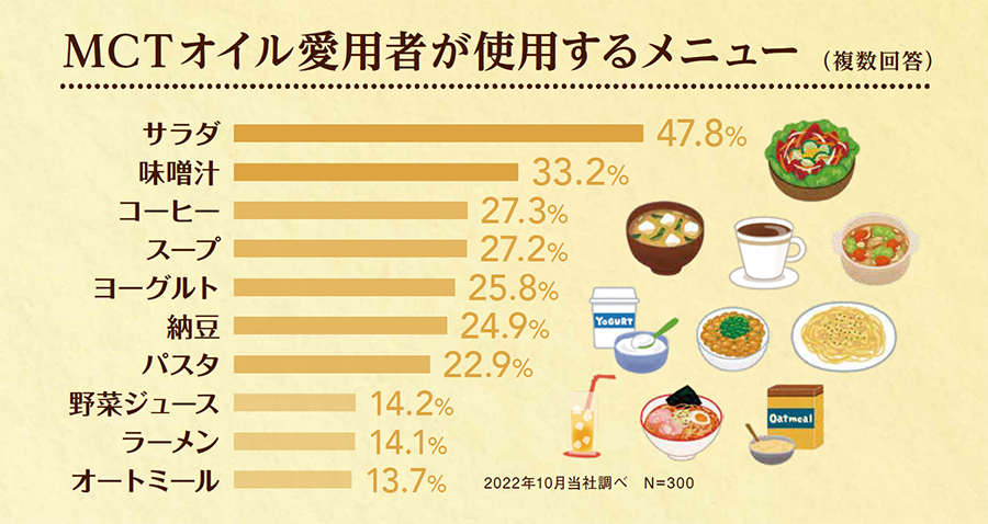 MCT愛用者が使用するメニュー