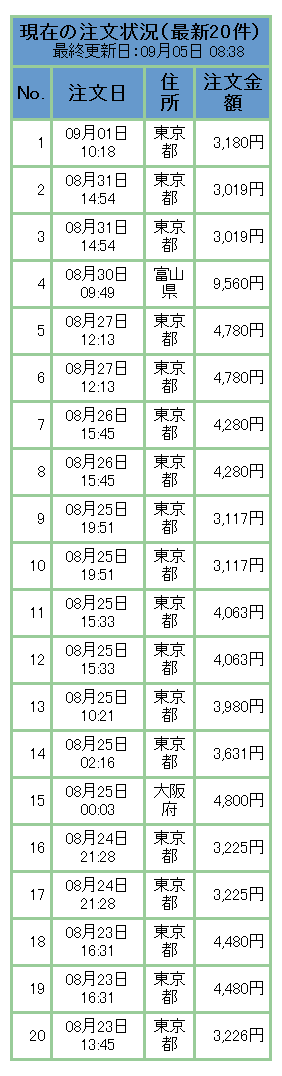 この部分に注文状況が表示されます