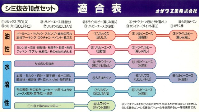 オザワ工業 シミ抜き10点セット 頑固なシミの前処理剤 しみ抜き10点 染み抜き剤 : ozawa-simi-005 :  ミシンショップおかだ.ヤフー店 - 通販 - Yahoo!ショッピング