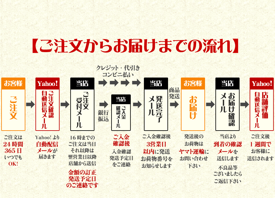 ご注文ながれ