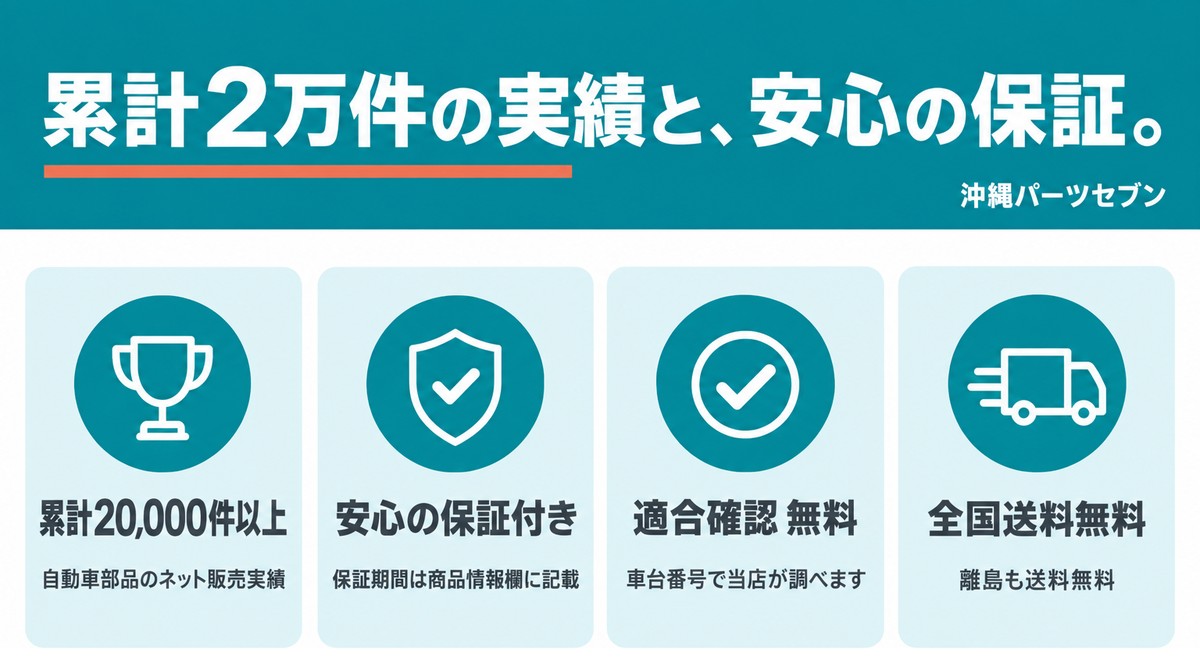 累計2万件の実績と、安心の保証。全国送料無料(離島も)・適合確認無料