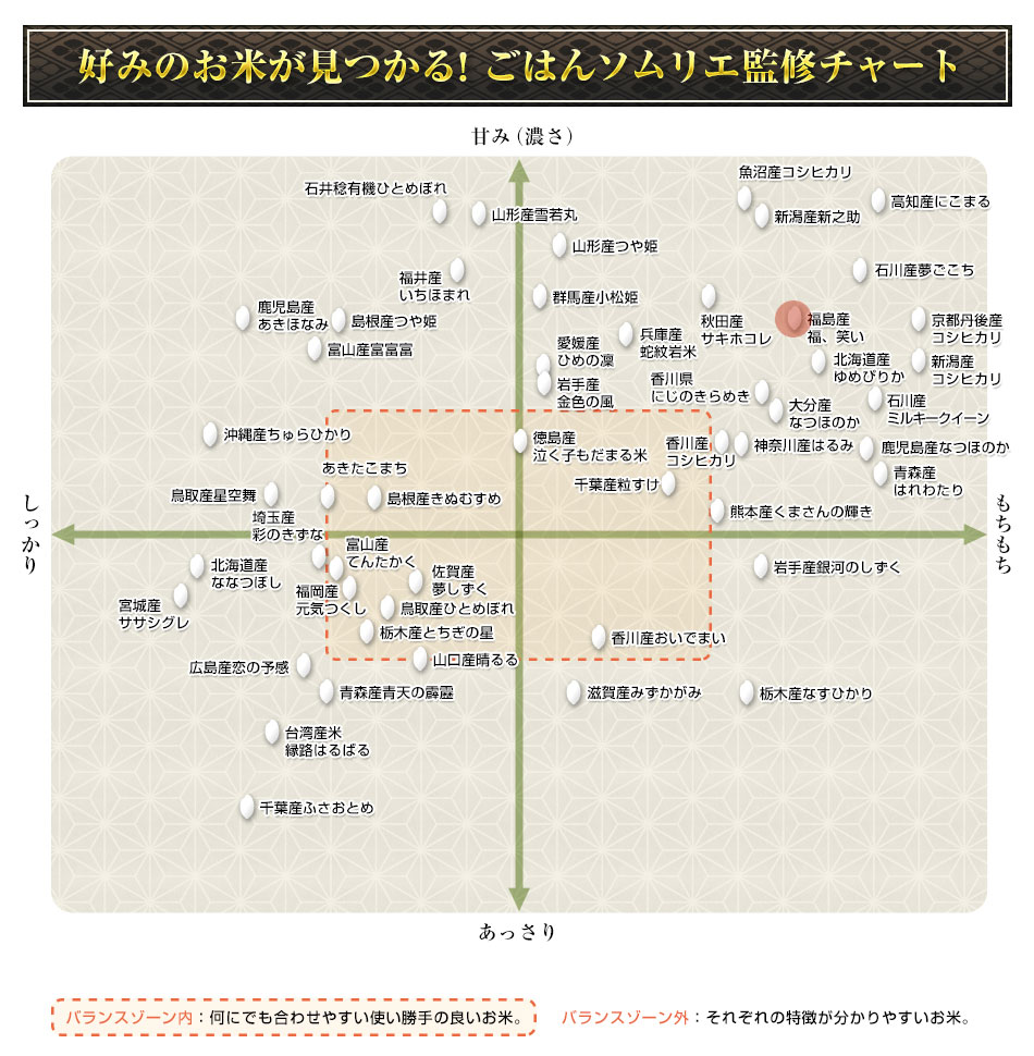 好みのお米が見つかる！ごはんソムリエ監修チャート
