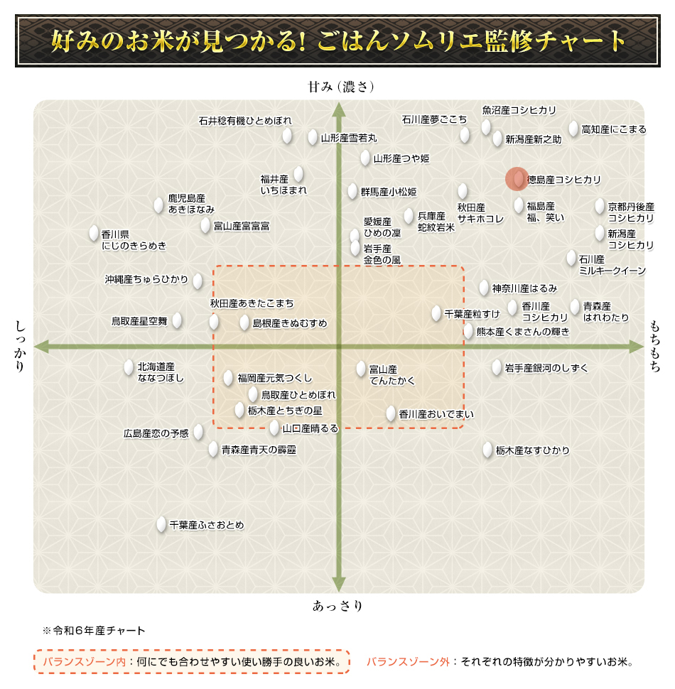 お米チャート