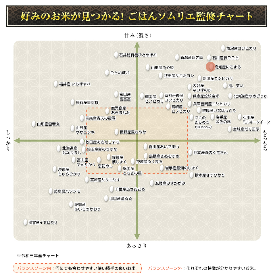 高知四万十産 にこまる〈8年連続特A評価〉白米 300g(2合) × 3パック 真空パック【ゆうパケット便送料無料】令和6年(2024年)産 :  47todouhuken-kouchi : 通販 米のくりや Yahoo!店 - 通販 - Yahoo!ショッピング