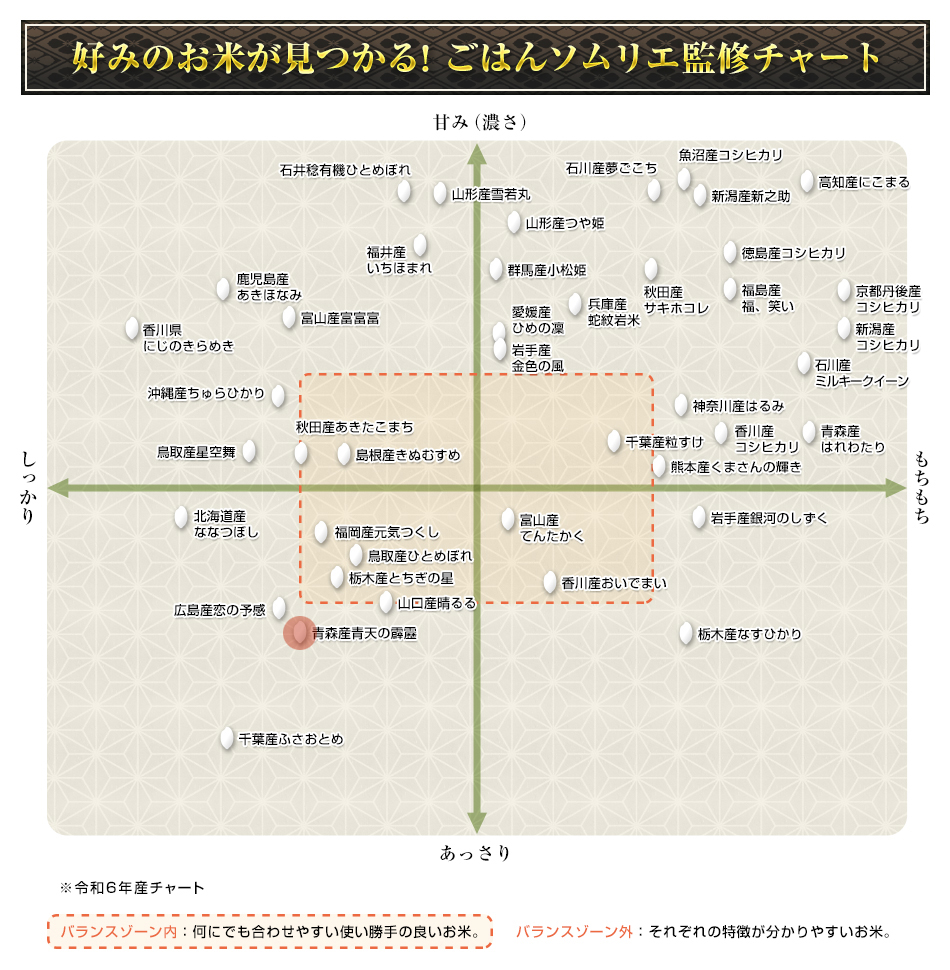 好みのお米が見つかる！ごはんソムリエ監修チャート