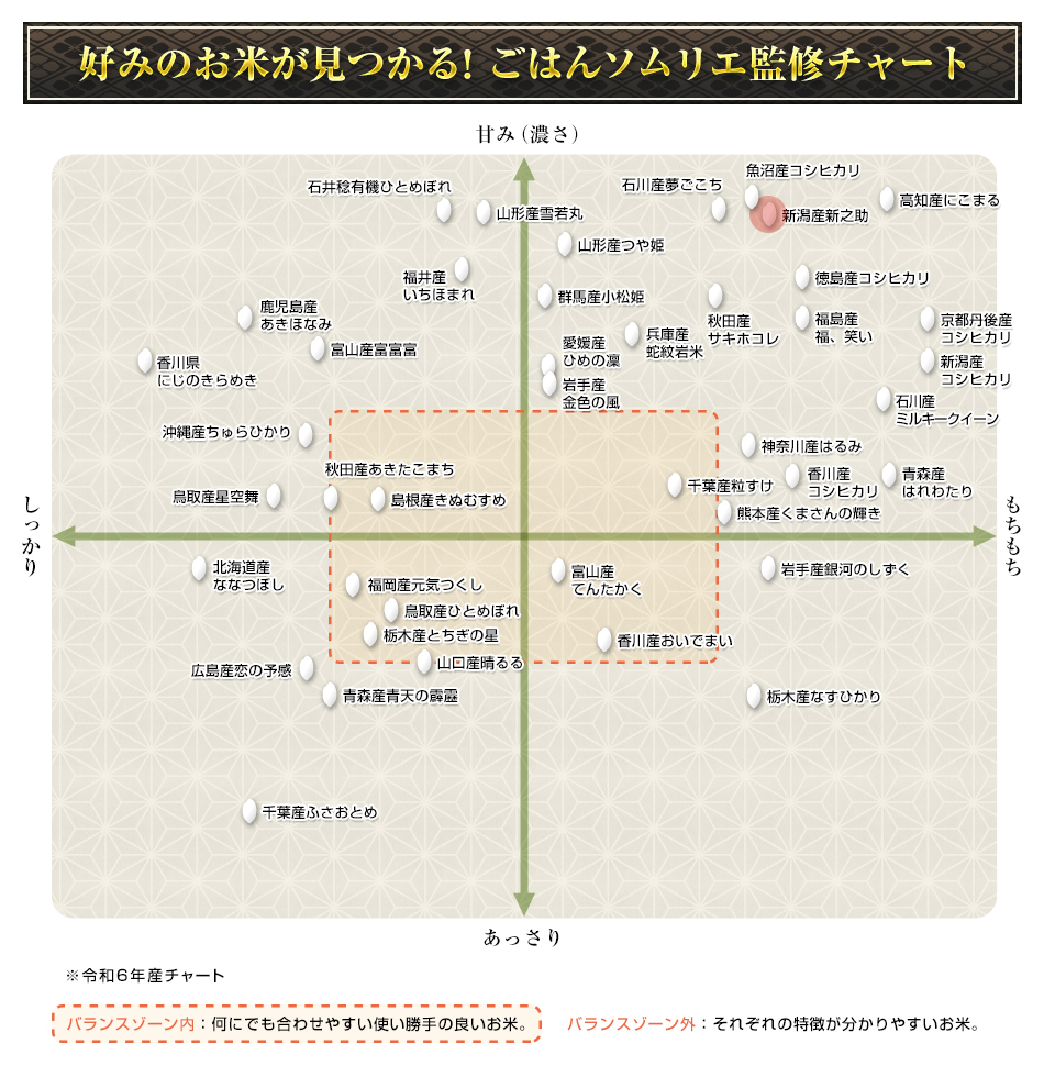 好みのお米が見つかる！ごはんソムリエ監修チャート