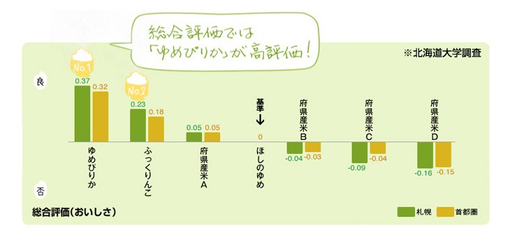 総合評価では「ゆめぴりか」が高評価！