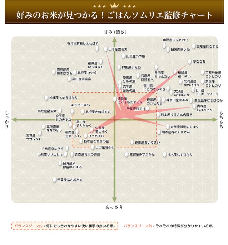 お米チャート