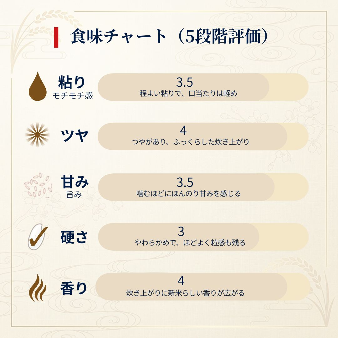 高知県産 南国そだち 食味チャート（5段階評価）