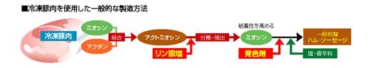冷凍豚肉を使用した一般的な製造方法