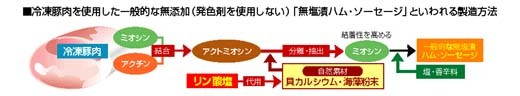 冷凍豚肉を使用した一般的な無添加といわれる製造方法