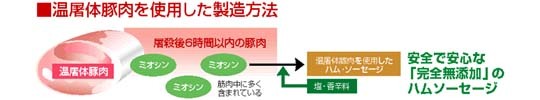 温屠体豚肉を使用した製造方法