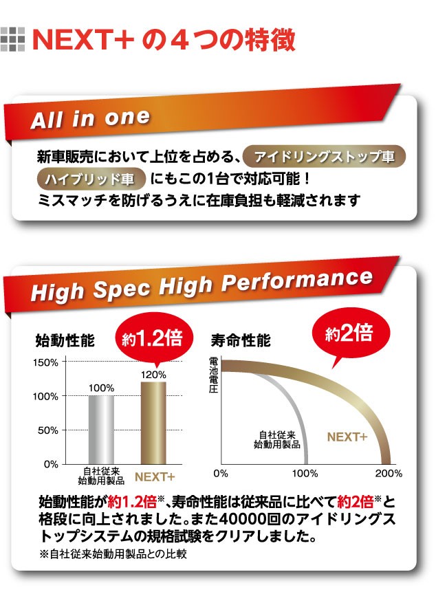 GYuバッテリー スターティングバッテリー NEXT シリーズ NP75B24R HV-B24R N-55R 44Ah 5時間率容量  複数台ご注文はメーカー直送代引 時間指定不可 :np75b24r:サブバッテリーシステム専門店ワンゲイン - 通販 - Yahoo!ショッピング