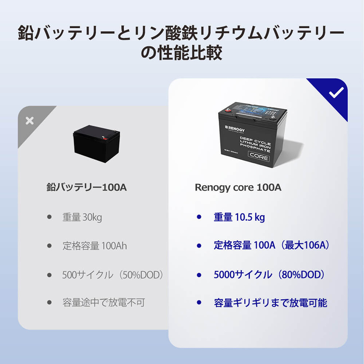 RENOGY CORE シリーズ 100AH 12V リン酸鉄リチウムイオンバッテリー 直列接続可能 レノジー RBT12100LFP