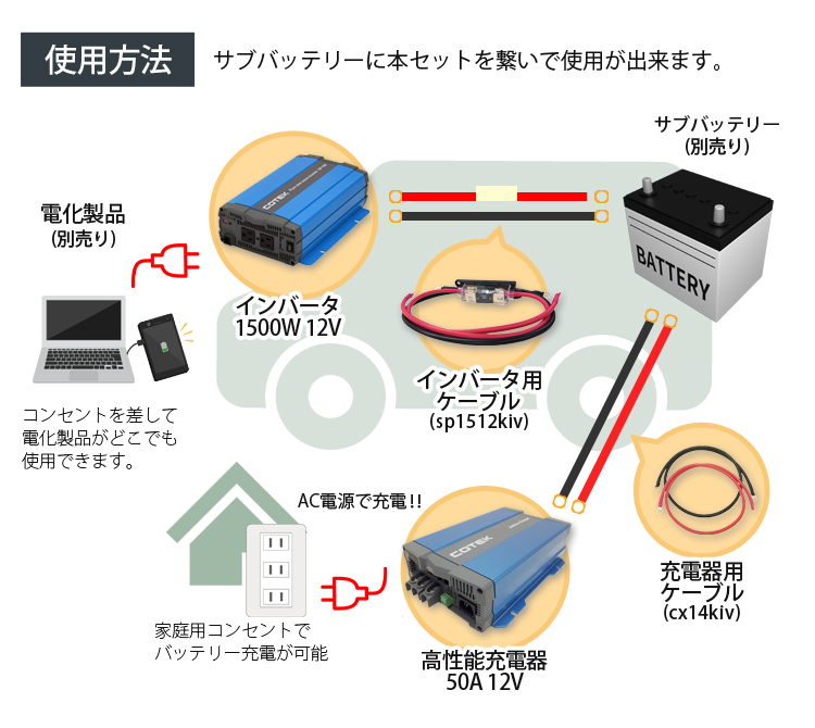 ワンゲイン インバーター＆充電器 4点セット 1500W 12V 正弦波