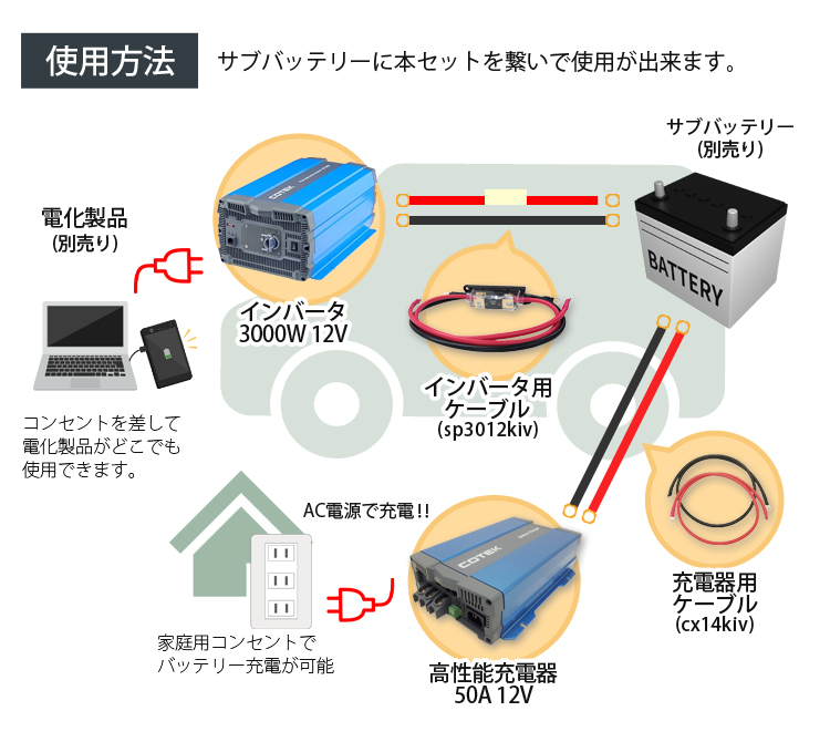 ワンゲイン インバーター&充電器 4点セット 1500W 12V 正弦波 ワンゲイン インバーター&充電器 4点セット 1500W 12V 正弦波