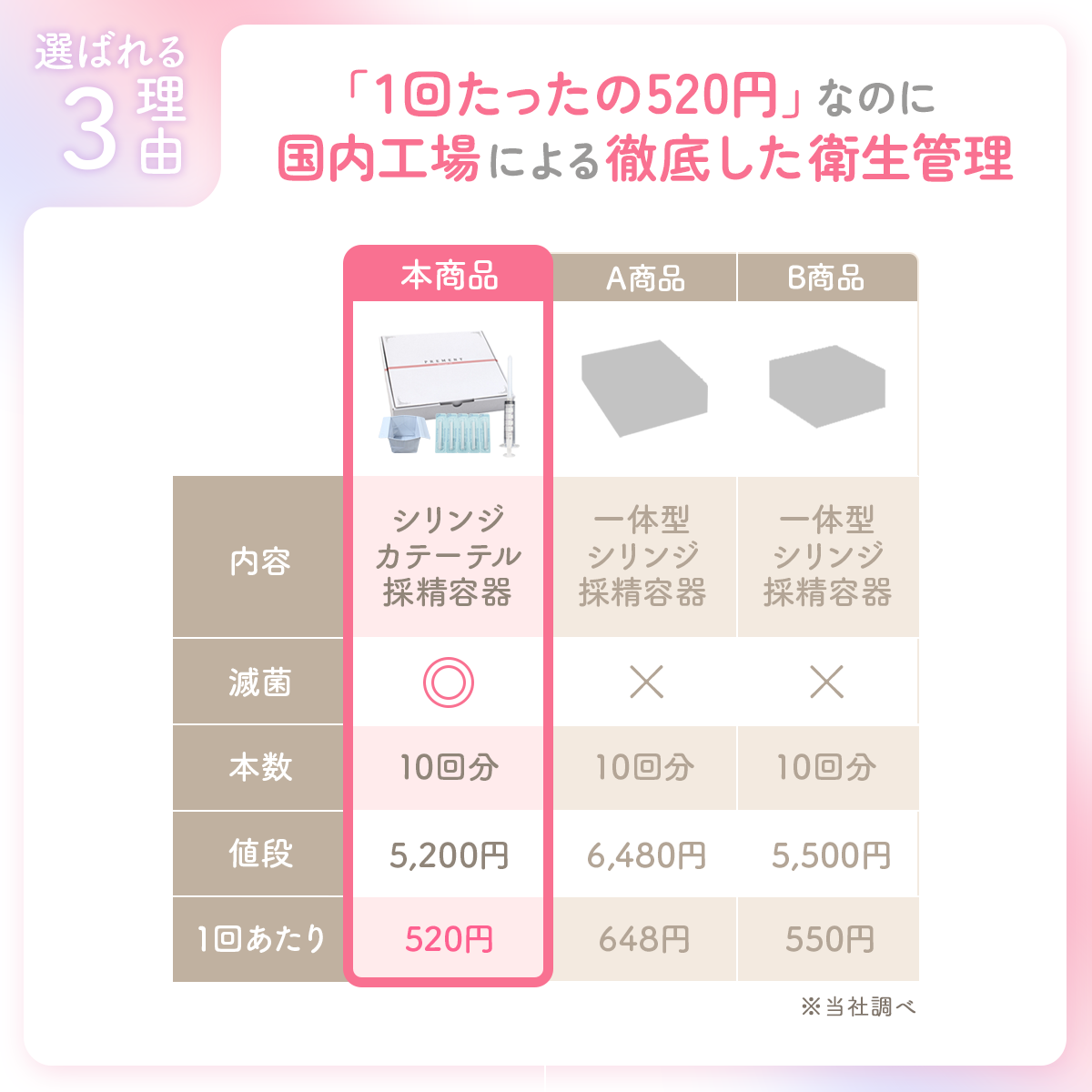 選ばれる理由3