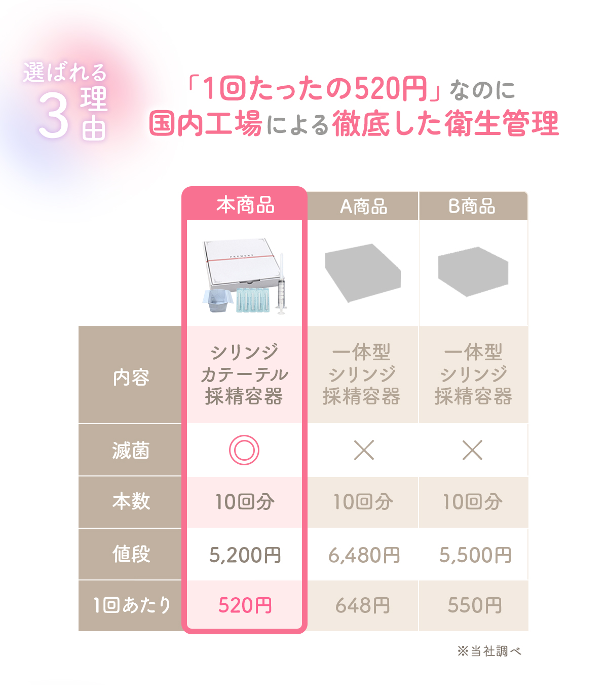 選ばれる理由3たったの520円/1回