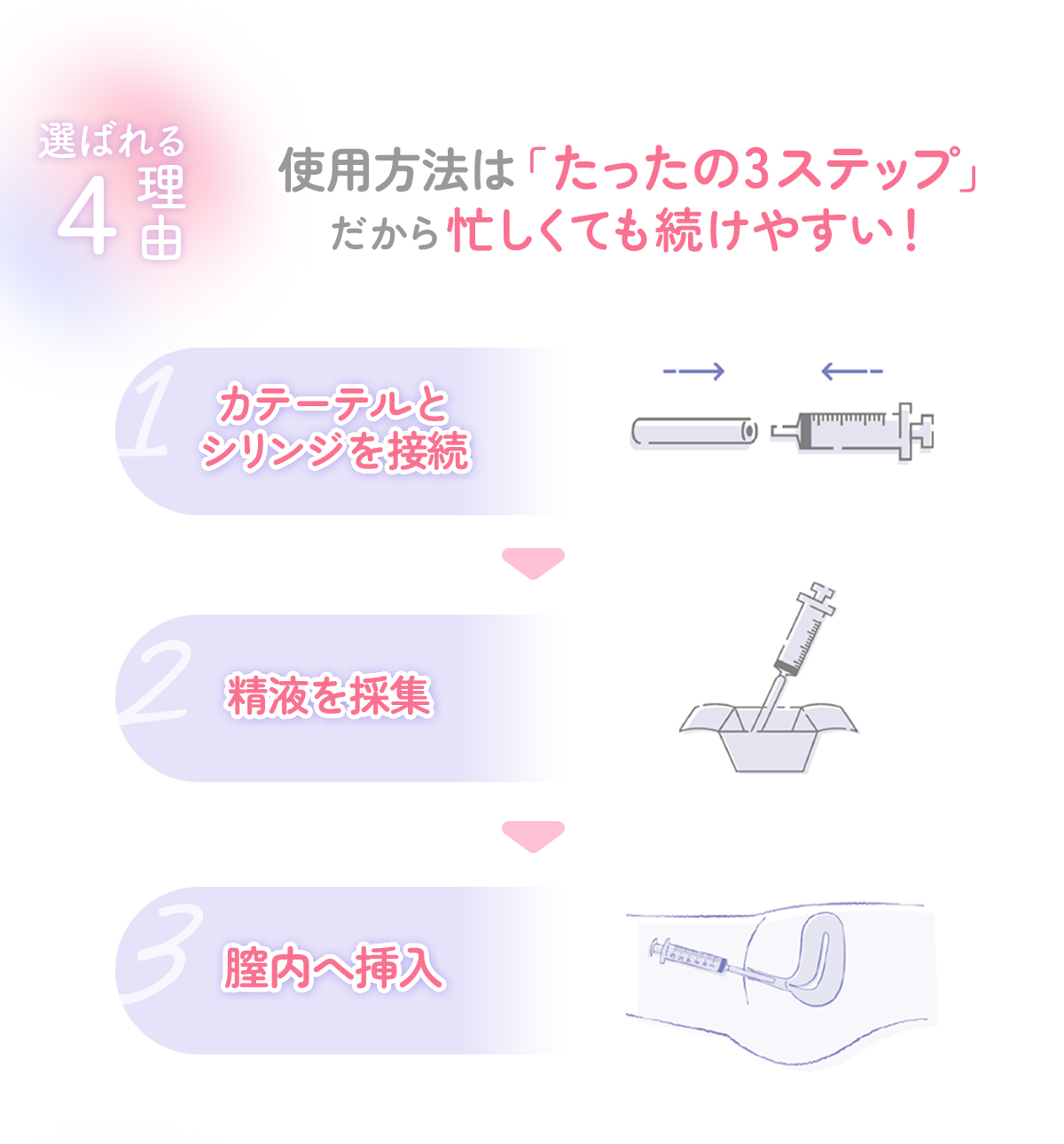 選ばれる理由4カンタン3step