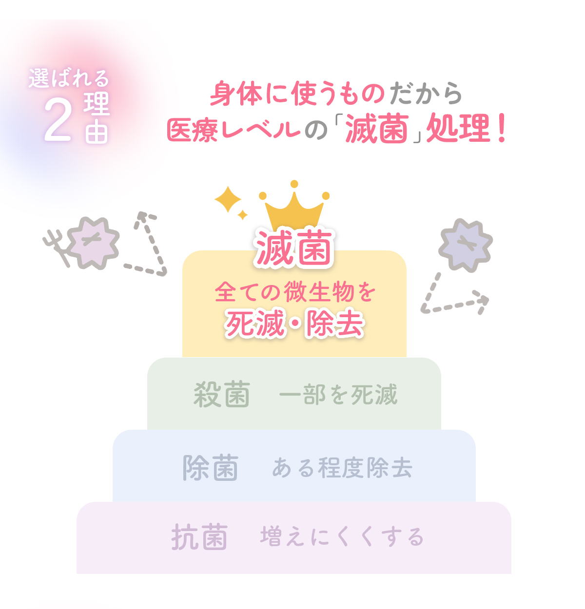 選ばれる理由2医療グレードの滅菌