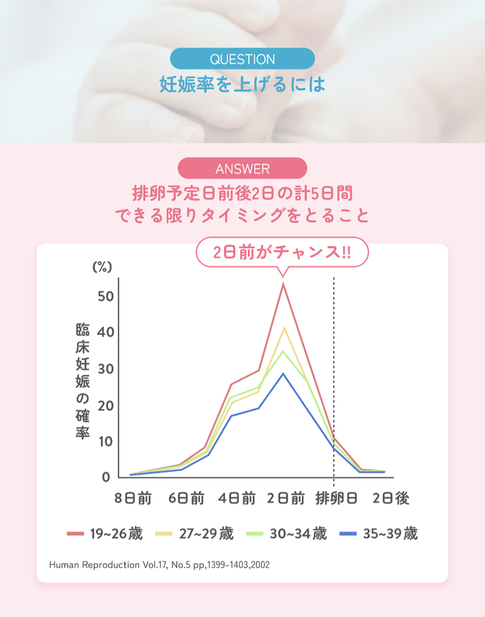 妊娠率を上げるには
