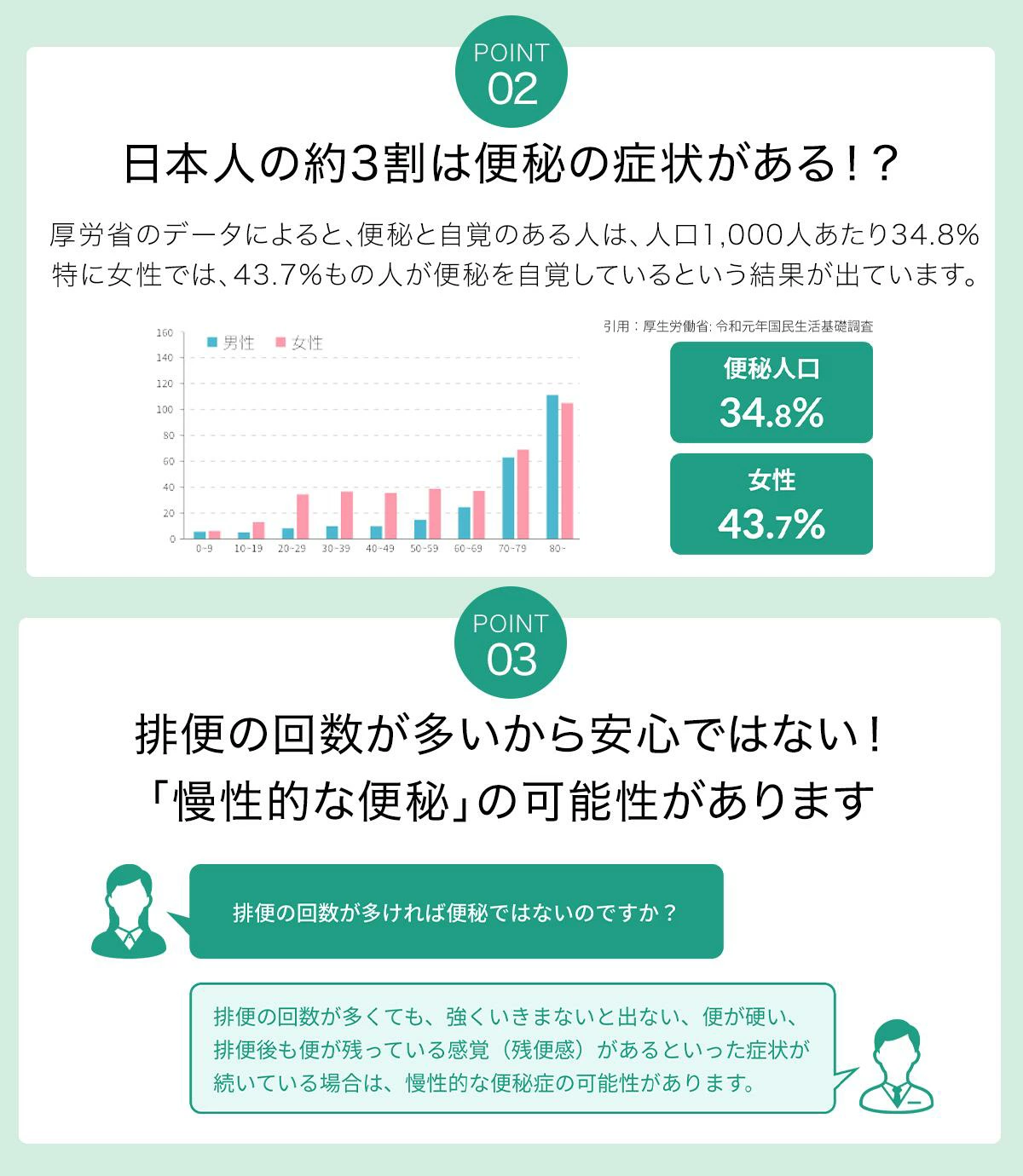 ポイント2　日本人の約3割は便秘の症状がある？　ポイント3　排便の回数が多いから安心ではない！