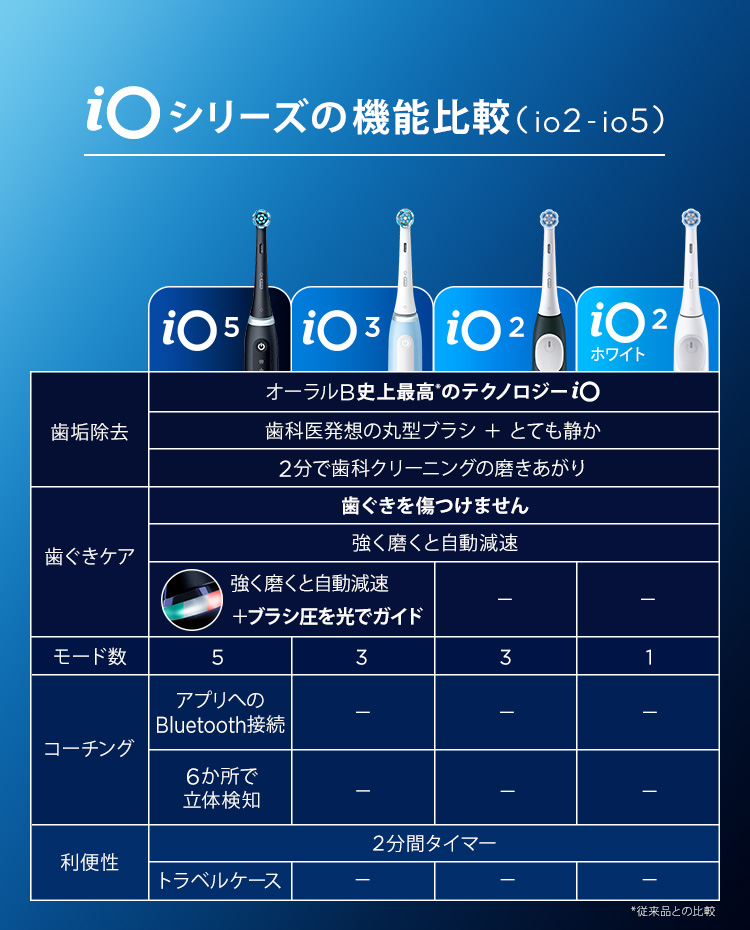 オーラルB 電動歯ブラシ ブラウン 公式ストア iO5 マットブラック