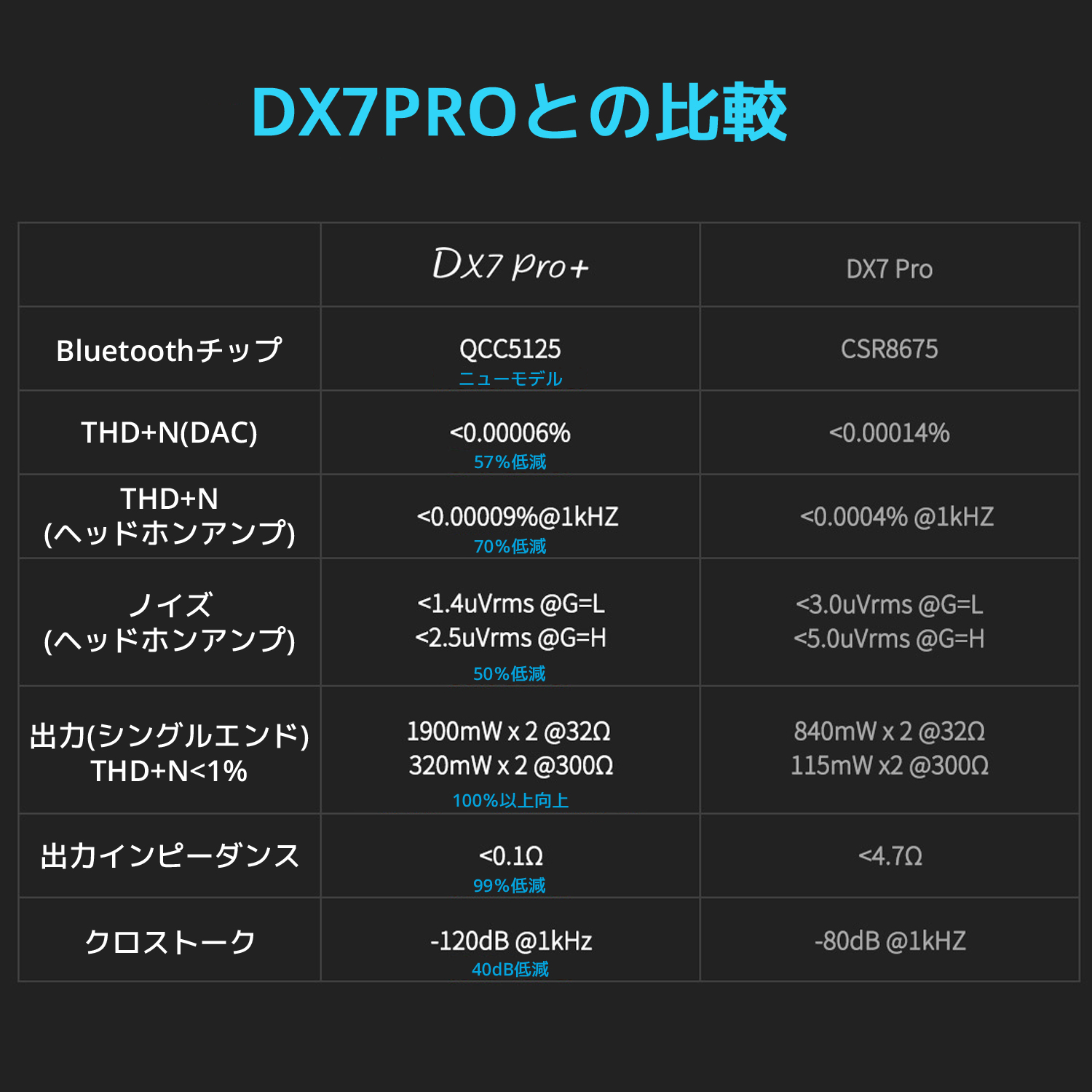 Topping DX7 Pro USB DAC ヘッドホンアンプ ハイエンドモデル ハイレゾ