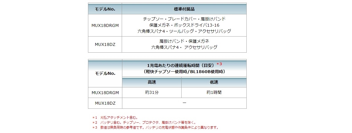 マキタ 充電式スプリット草刈機18V MUX18DRGM(刈払 マキタ 充電式スプリット草刈機18V MUX18DRGM(刈払
