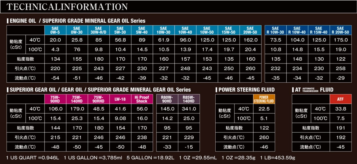 ギアオイル アドバンテージネオ 75W-90RHD API GL-6 100%化学合成油 １