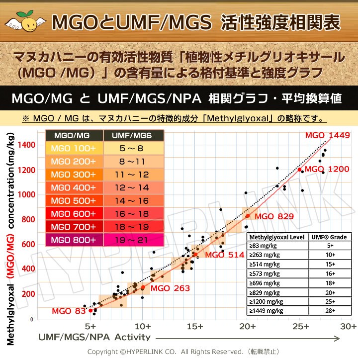 MG・UMF・MGO活性値の比較