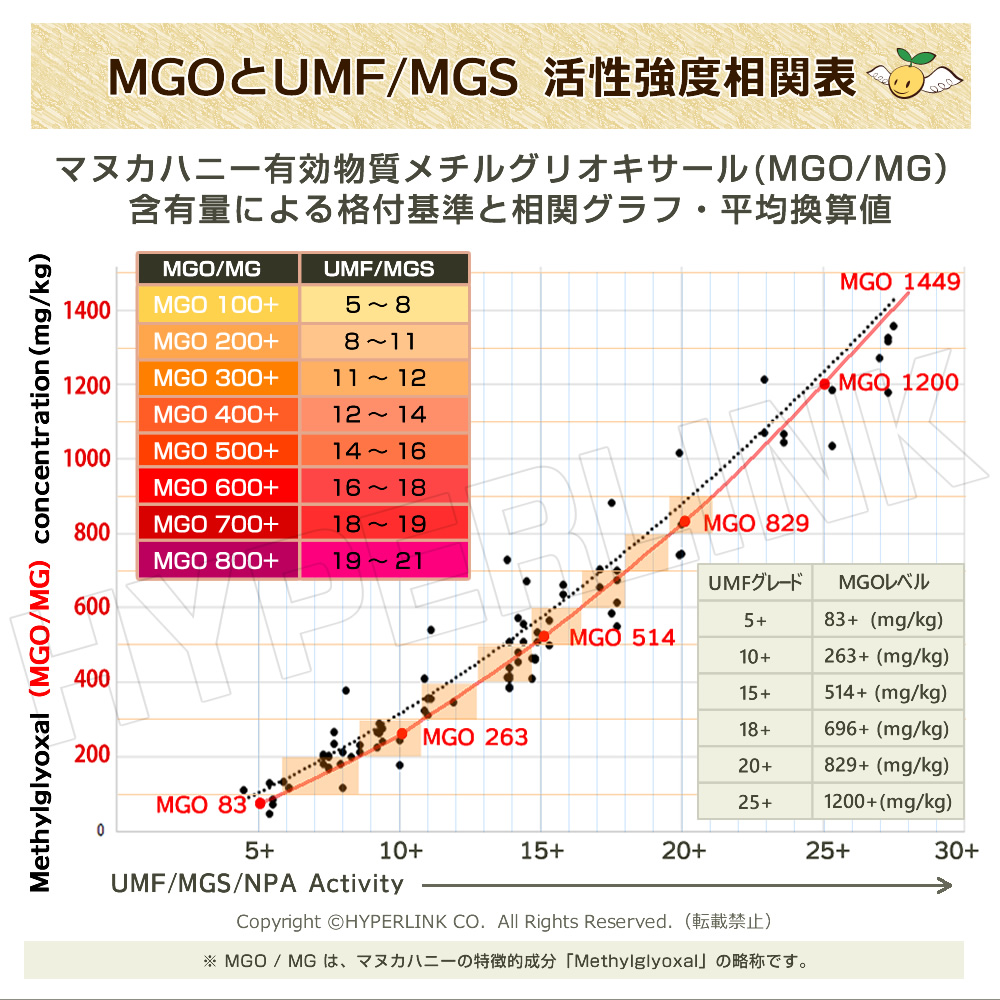 MGOとUMFの活性値を解説