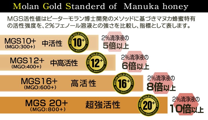 マヌカハニーの殺菌能力、活性値と効力