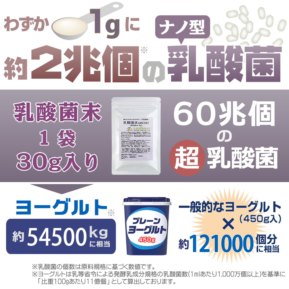 1gに2兆個の乳酸菌、ヨーグルトの約18万倍