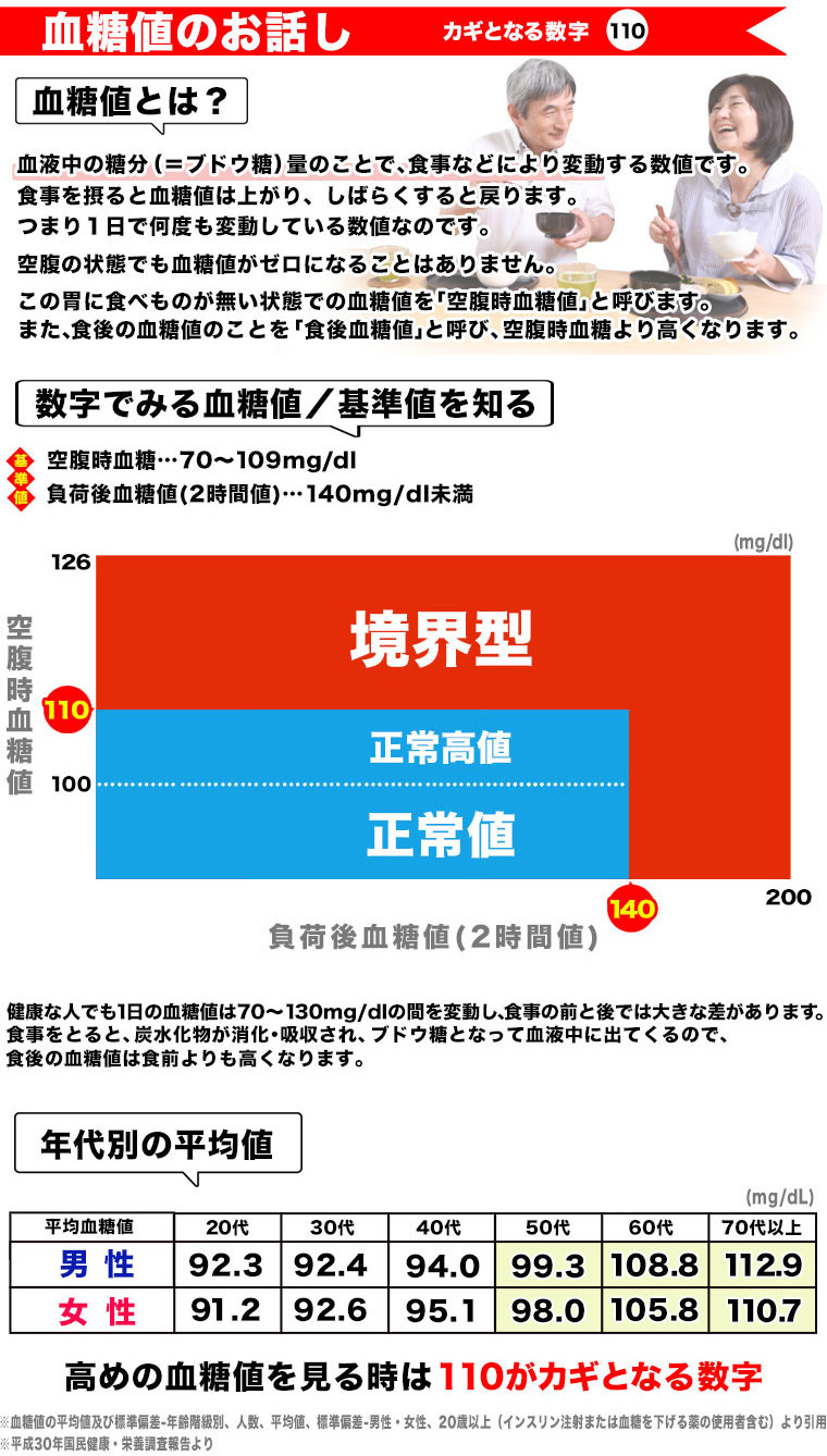 血糖値とは