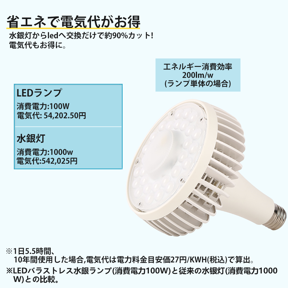 【PSE認証】LEDバラストレス水銀灯 E39口金 100W  バラストレス水銀灯形 led 水銀灯 1000W相当 器具 ビーム電球 工事不要 屋内用 体育館 天井照明器具 看板照明｜osakanumberone｜09