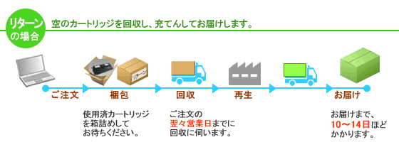 リターンの場合　空のカートリッジを回収し、充てんしてお届けします。