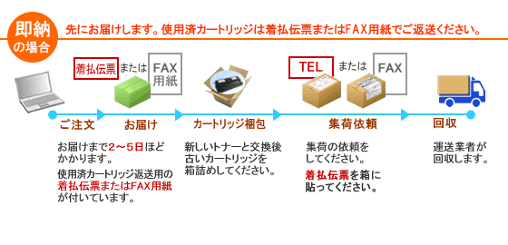 即納の場合　先にお届けします。使用済みカートリッジは着払伝票を使ってご返送ください。