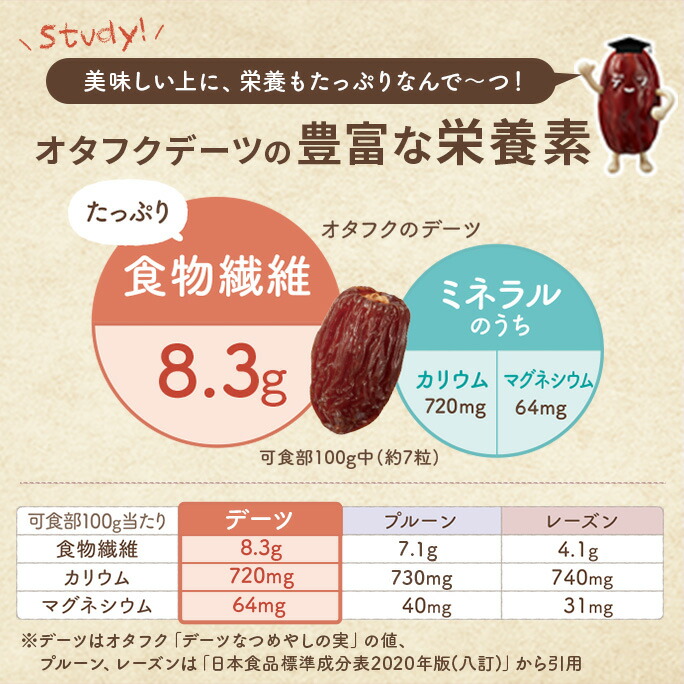 『オタフクデーツの豊富な栄養素』食物繊維たっぷり8.3g カリウム720mg マグネシウム64mg