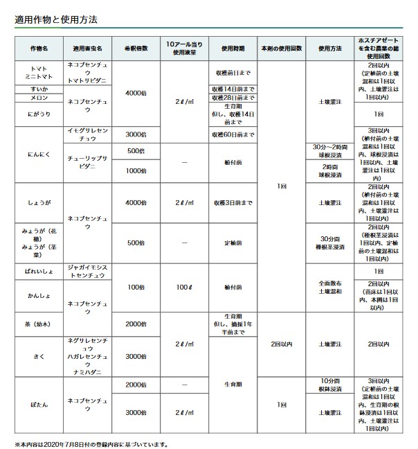 ガードホープ適用表