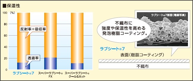 ユニチカ ハウス内張カーテン用不織布 ラブシート7 幅150cm×長さ100m